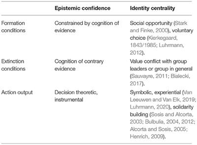 Two Concepts of Belief Strength: Epistemic Confidence and Identity Centrality